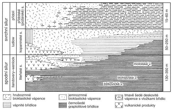 stratigrafické členění siluru v Barrandienu